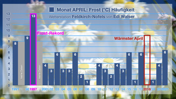 Frost%20Ha%CC%88ufigkeit%20April