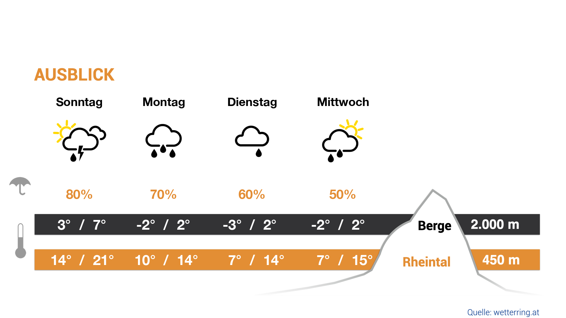 Wetterausblick Rheintal