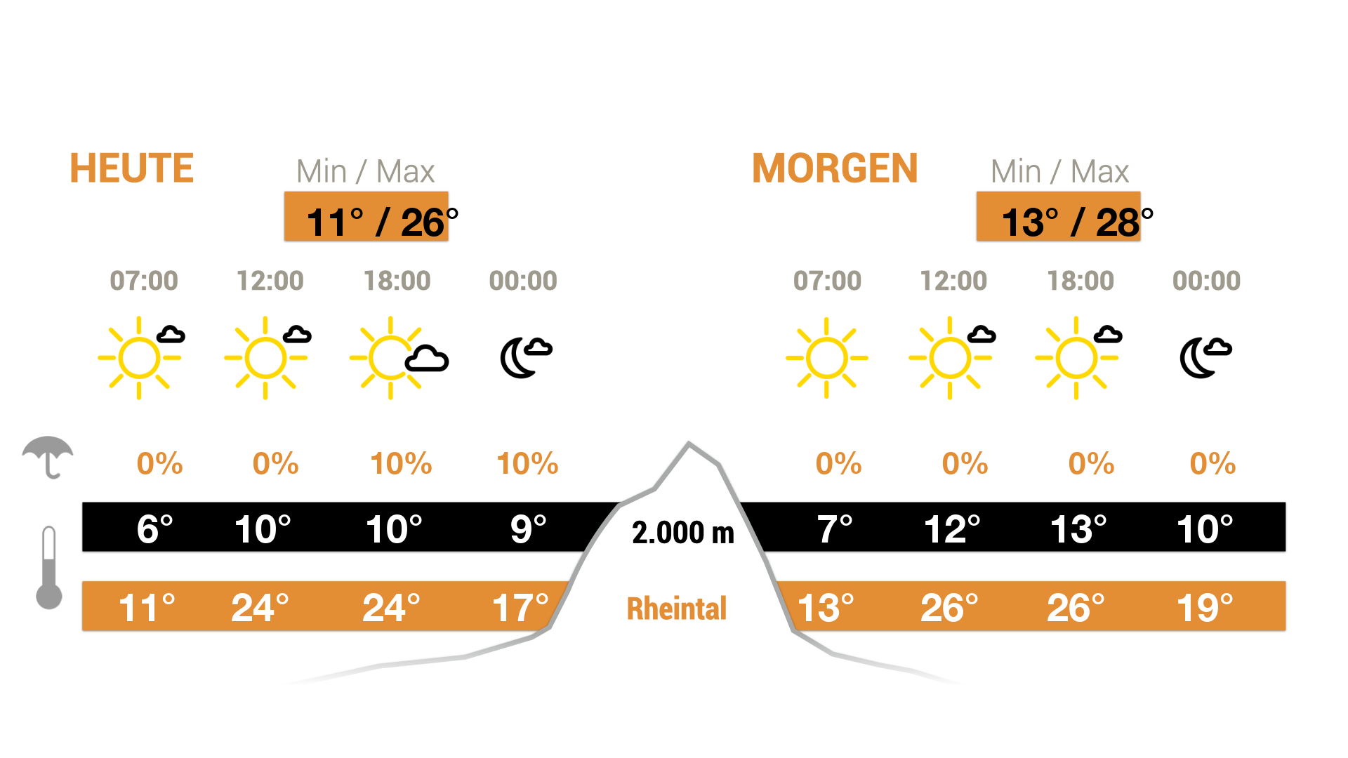 Wetter Rheintal heute/morgen